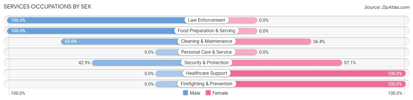 Services Occupations by Sex in Zip Code 14805