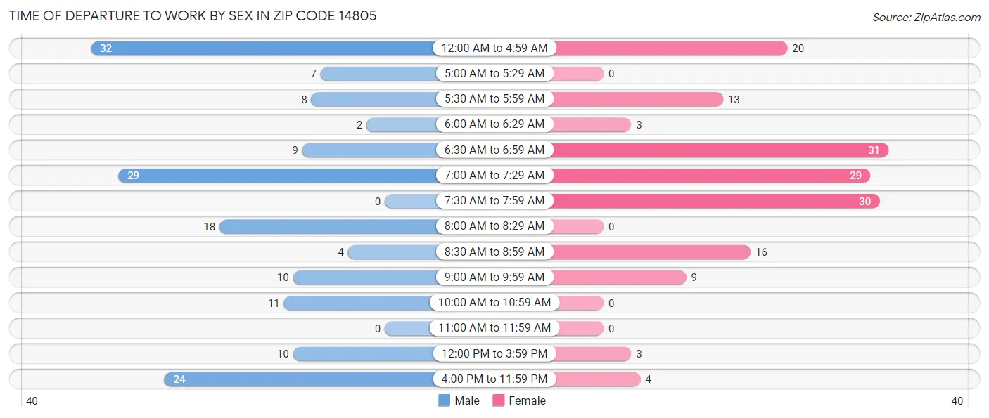 Time of Departure to Work by Sex in Zip Code 14805