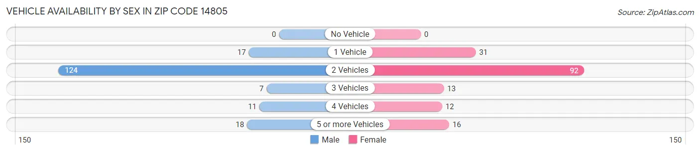 Vehicle Availability by Sex in Zip Code 14805