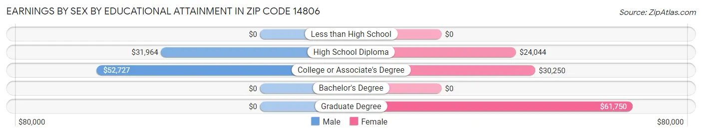 Earnings by Sex by Educational Attainment in Zip Code 14806