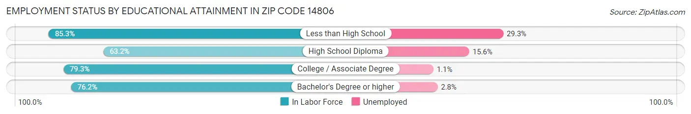 Employment Status by Educational Attainment in Zip Code 14806