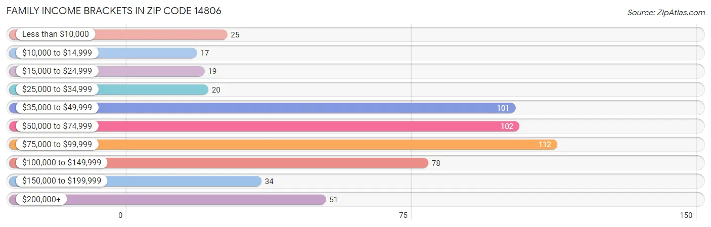 Family Income Brackets in Zip Code 14806