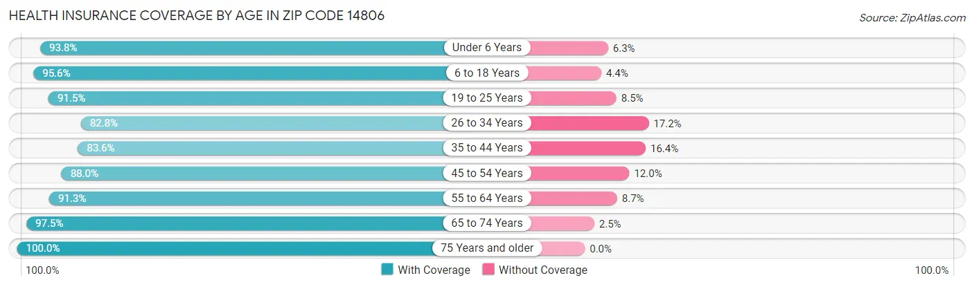 Health Insurance Coverage by Age in Zip Code 14806