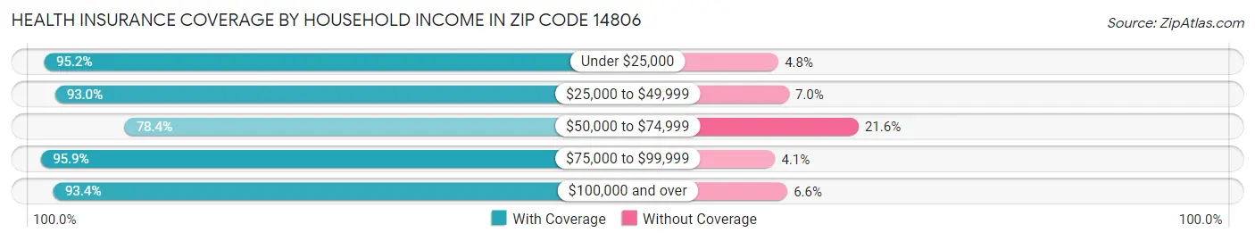 Health Insurance Coverage by Household Income in Zip Code 14806