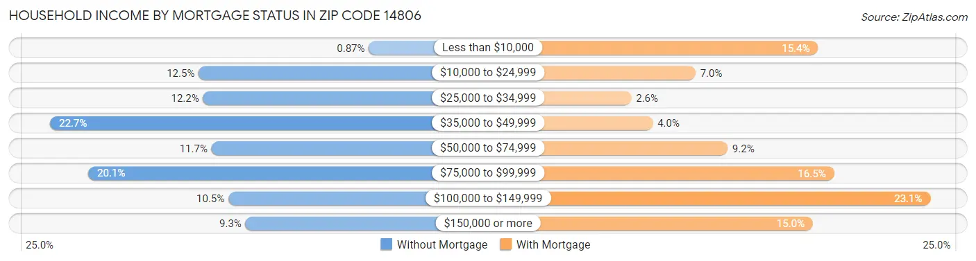Household Income by Mortgage Status in Zip Code 14806