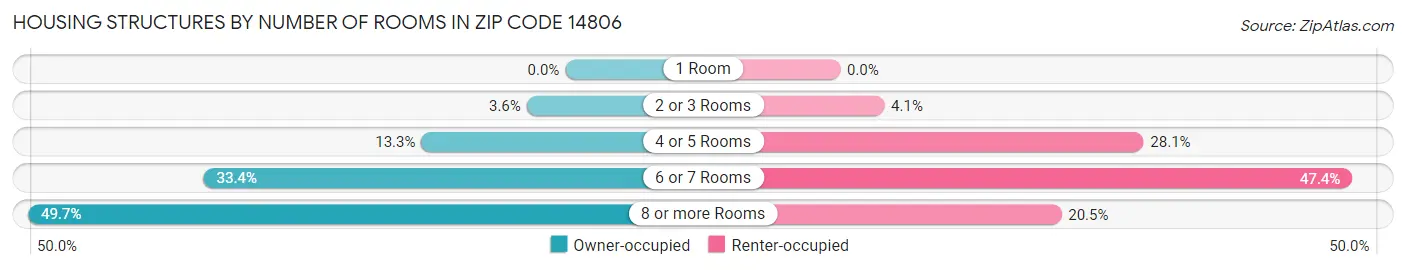 Housing Structures by Number of Rooms in Zip Code 14806