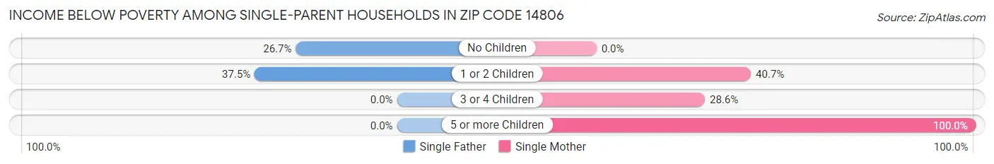 Income Below Poverty Among Single-Parent Households in Zip Code 14806