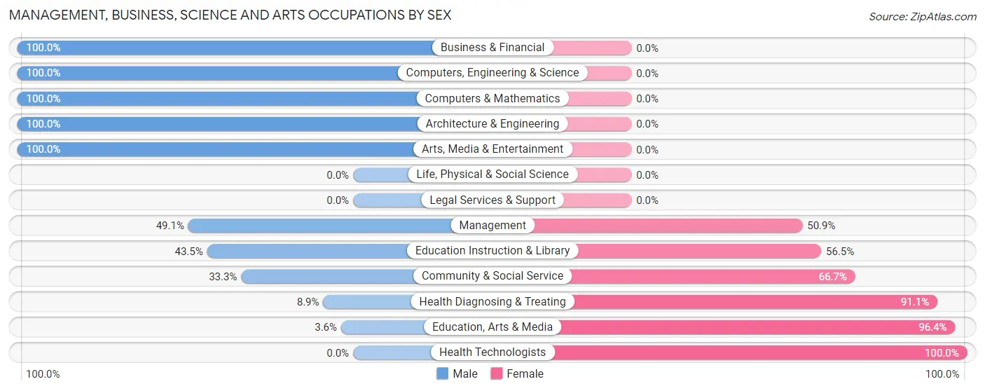 Management, Business, Science and Arts Occupations by Sex in Zip Code 14806