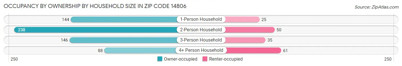 Occupancy by Ownership by Household Size in Zip Code 14806