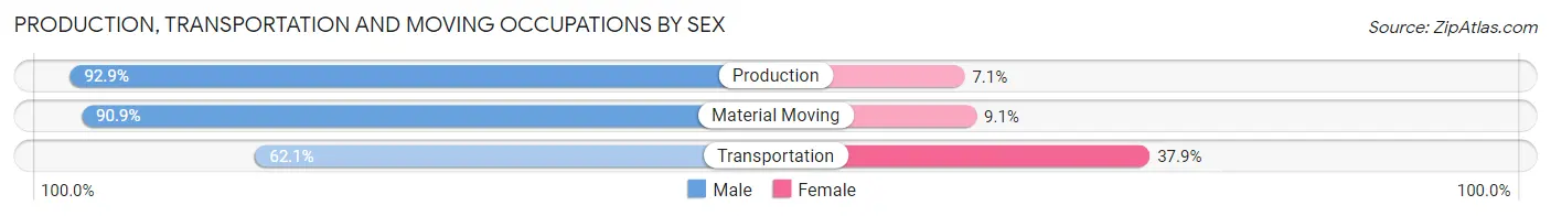 Production, Transportation and Moving Occupations by Sex in Zip Code 14806