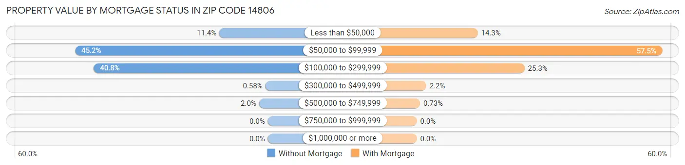 Property Value by Mortgage Status in Zip Code 14806