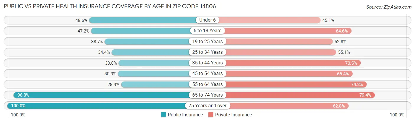 Public vs Private Health Insurance Coverage by Age in Zip Code 14806