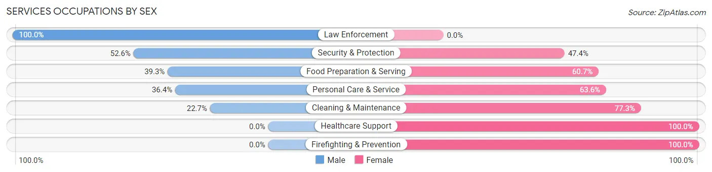Services Occupations by Sex in Zip Code 14806