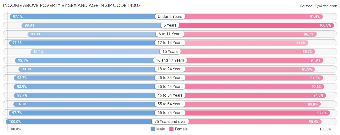 Income Above Poverty by Sex and Age in Zip Code 14807