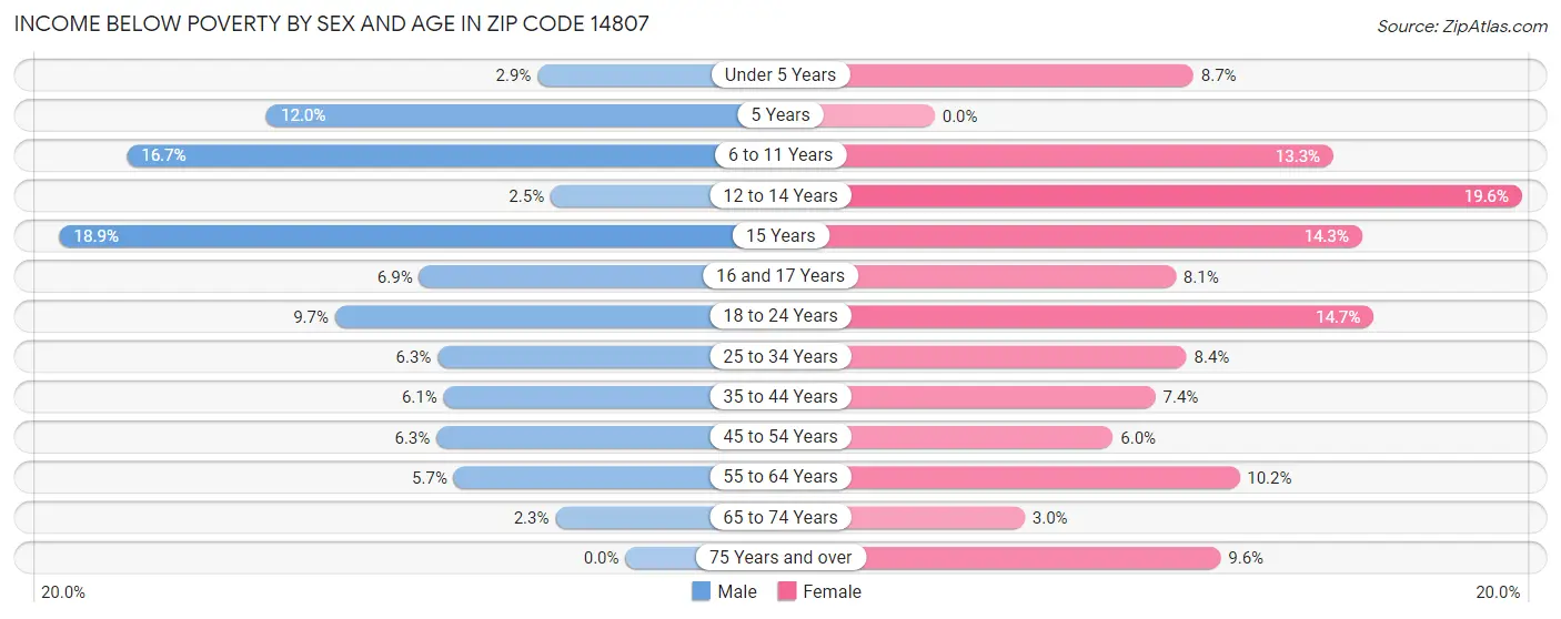 Income Below Poverty by Sex and Age in Zip Code 14807