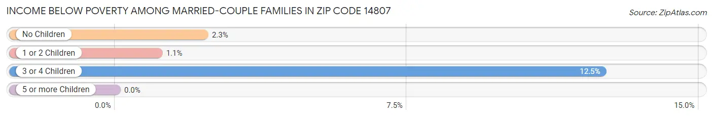 Income Below Poverty Among Married-Couple Families in Zip Code 14807