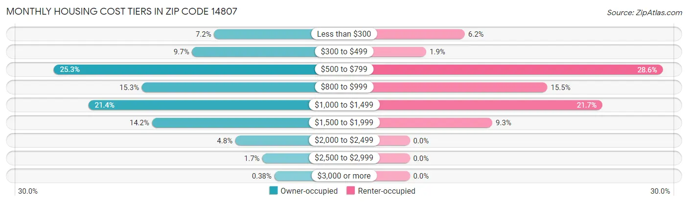 Monthly Housing Cost Tiers in Zip Code 14807