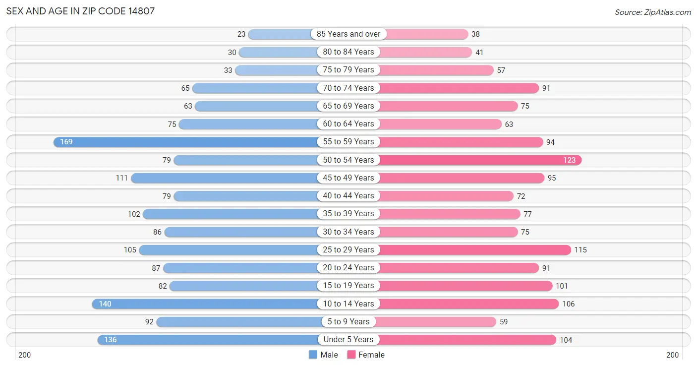 Sex and Age in Zip Code 14807