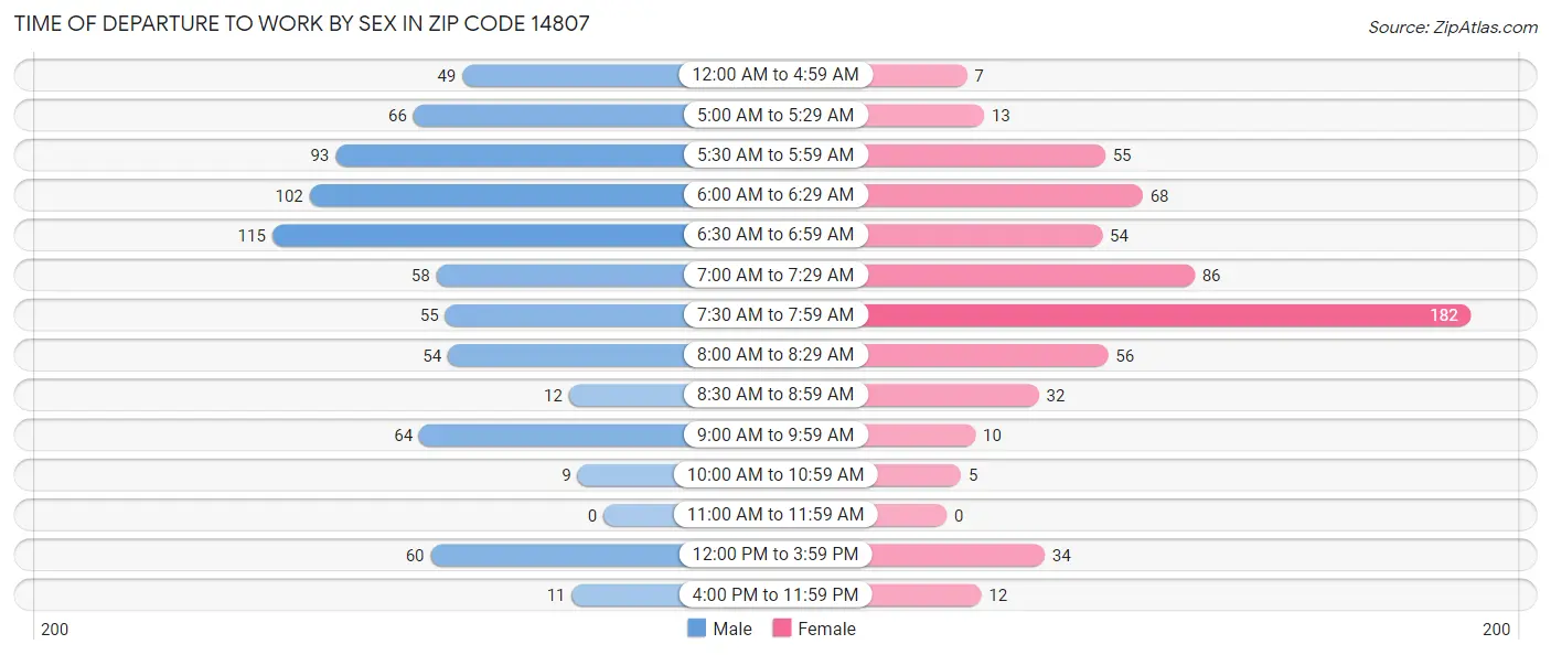 Time of Departure to Work by Sex in Zip Code 14807