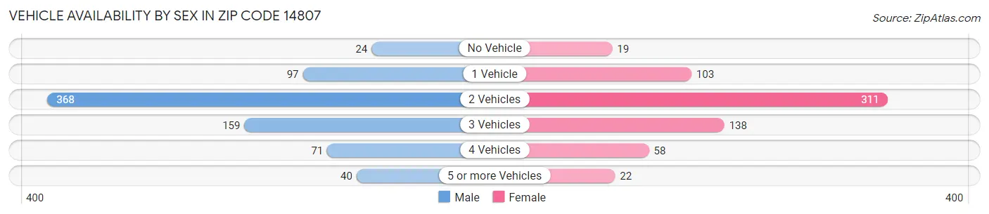 Vehicle Availability by Sex in Zip Code 14807