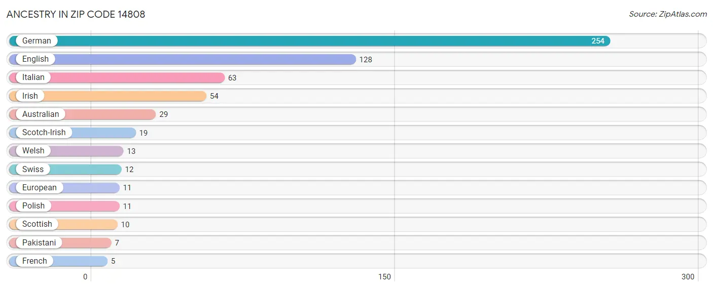 Ancestry in Zip Code 14808