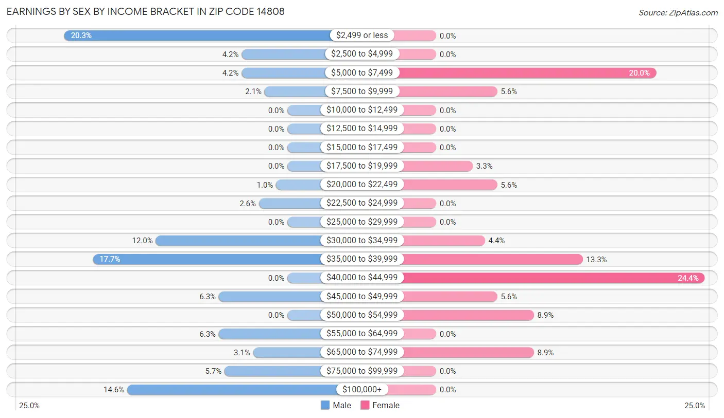 Earnings by Sex by Income Bracket in Zip Code 14808