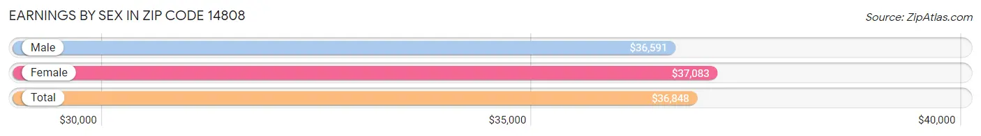 Earnings by Sex in Zip Code 14808