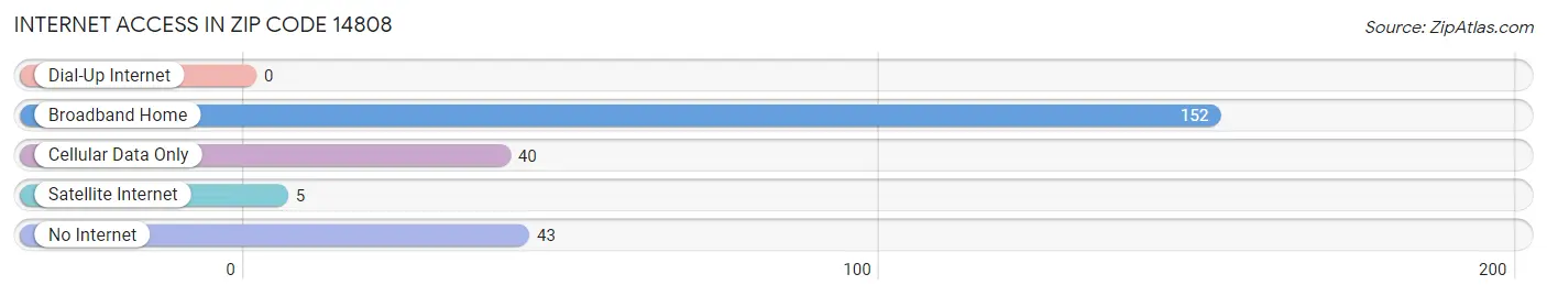 Internet Access in Zip Code 14808