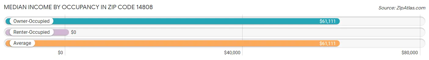 Median Income by Occupancy in Zip Code 14808