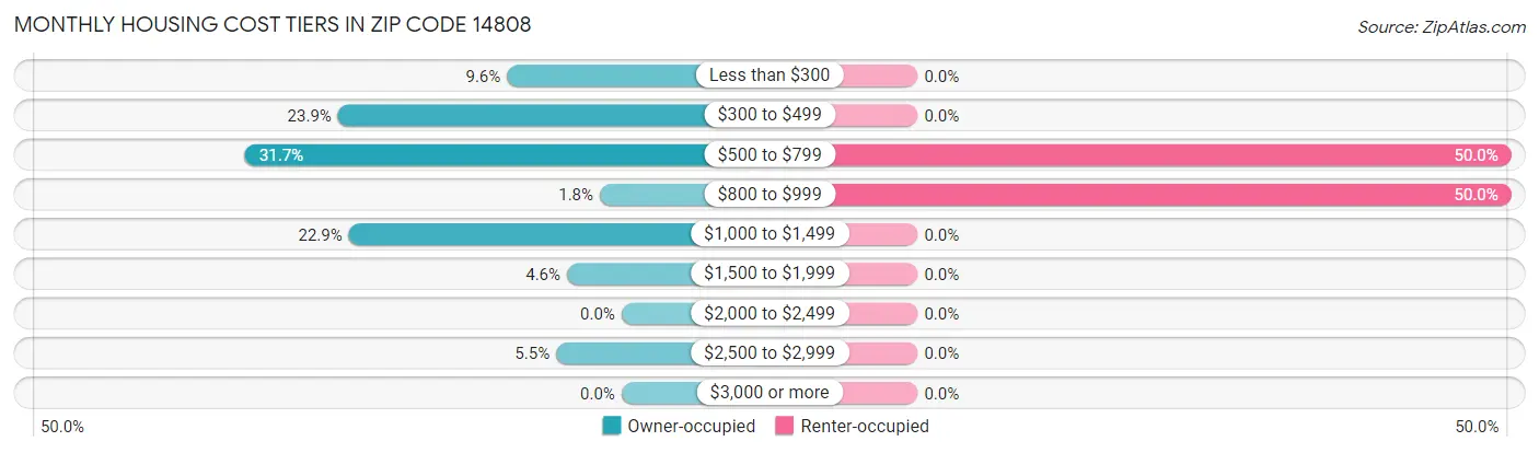 Monthly Housing Cost Tiers in Zip Code 14808