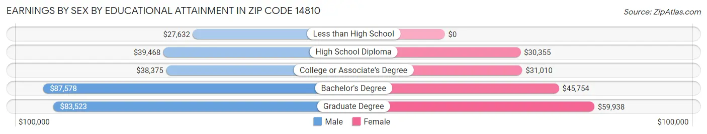 Earnings by Sex by Educational Attainment in Zip Code 14810