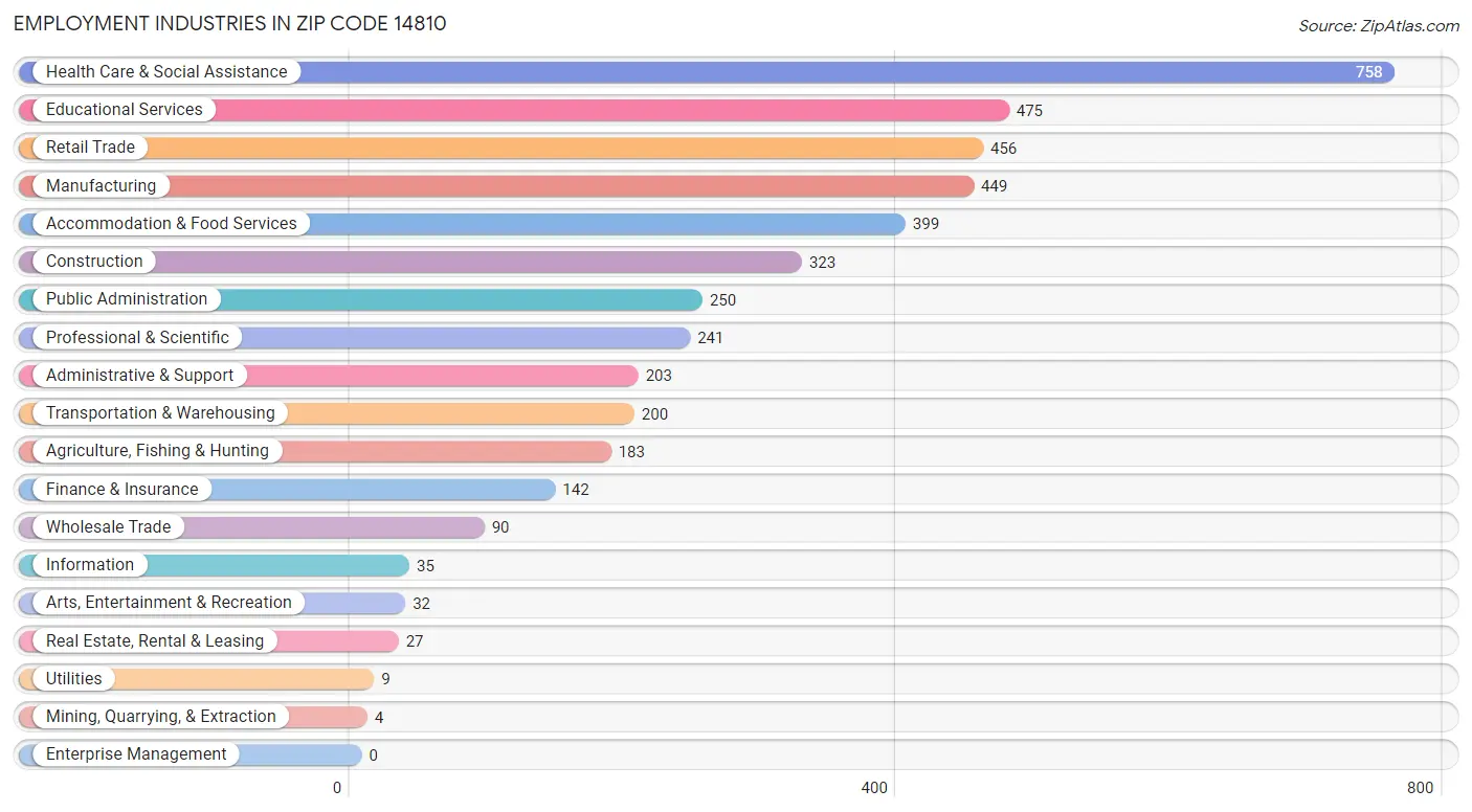 Employment Industries in Zip Code 14810