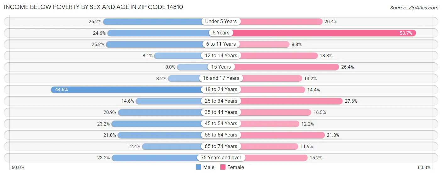 Income Below Poverty by Sex and Age in Zip Code 14810