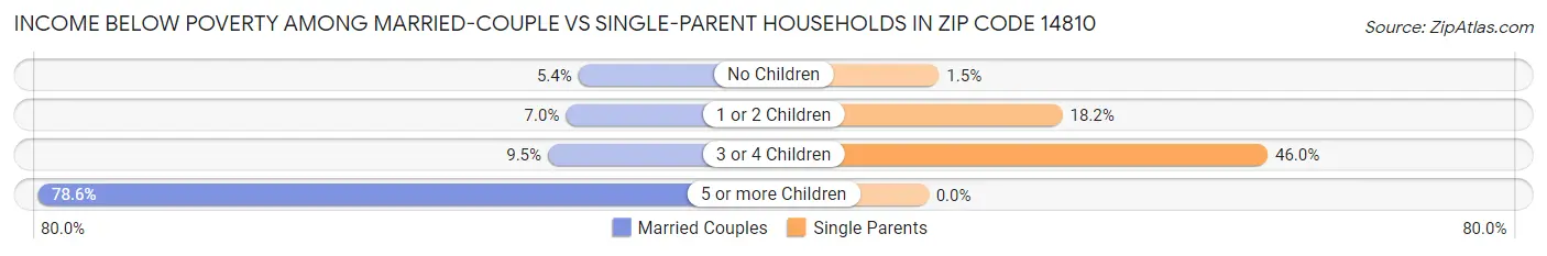 Income Below Poverty Among Married-Couple vs Single-Parent Households in Zip Code 14810