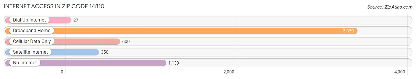 Internet Access in Zip Code 14810