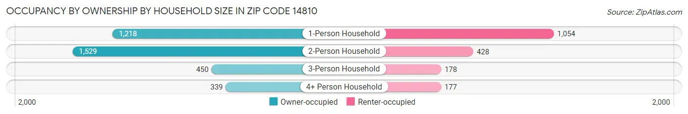 Occupancy by Ownership by Household Size in Zip Code 14810