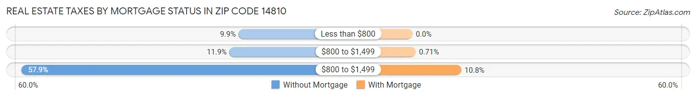 Real Estate Taxes by Mortgage Status in Zip Code 14810