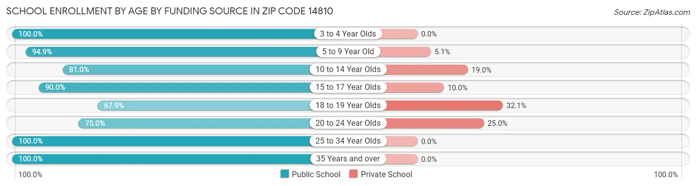 School Enrollment by Age by Funding Source in Zip Code 14810