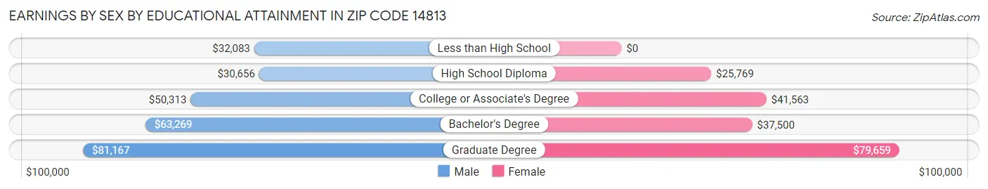 Earnings by Sex by Educational Attainment in Zip Code 14813