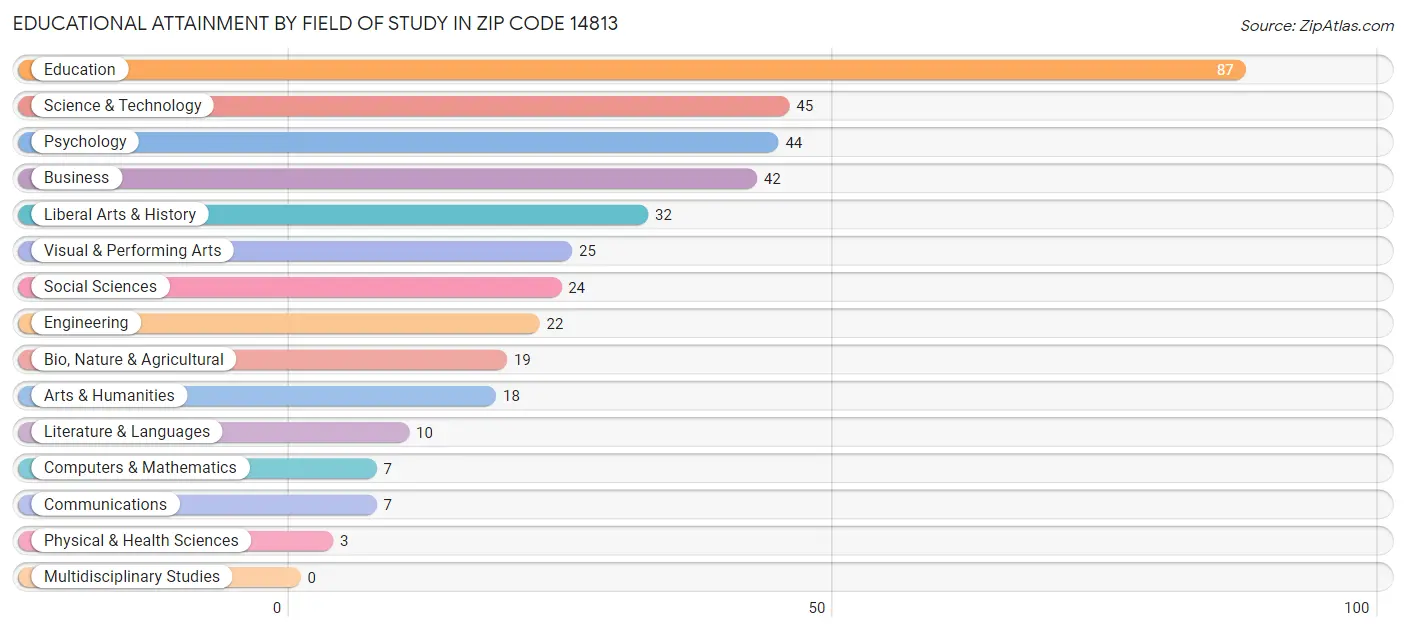 Educational Attainment by Field of Study in Zip Code 14813