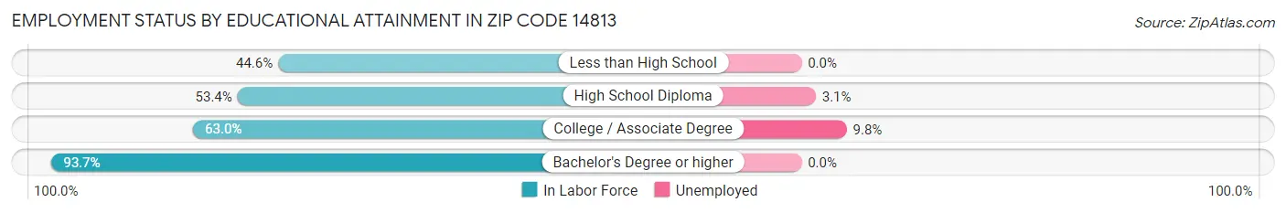 Employment Status by Educational Attainment in Zip Code 14813