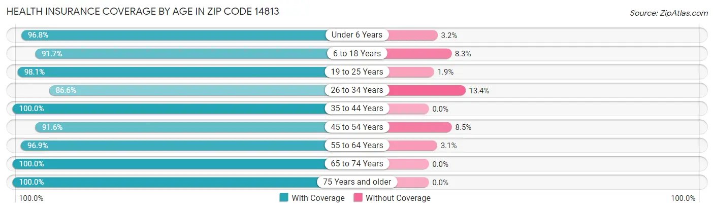 Health Insurance Coverage by Age in Zip Code 14813