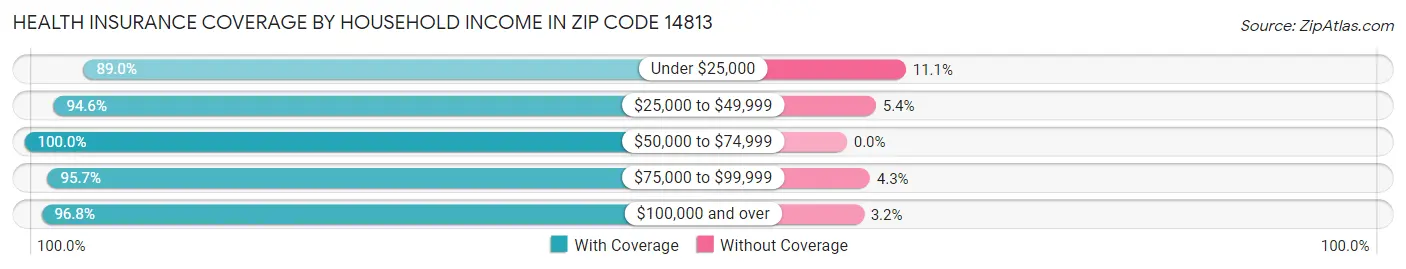 Health Insurance Coverage by Household Income in Zip Code 14813