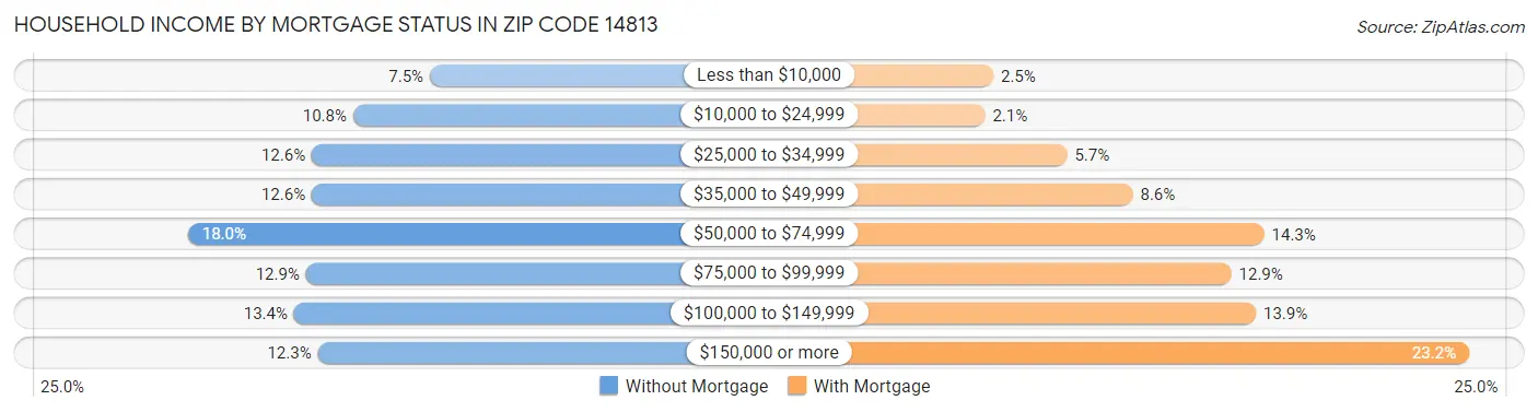 Household Income by Mortgage Status in Zip Code 14813