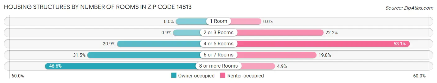 Housing Structures by Number of Rooms in Zip Code 14813