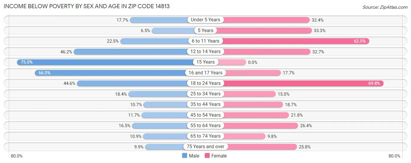 Income Below Poverty by Sex and Age in Zip Code 14813
