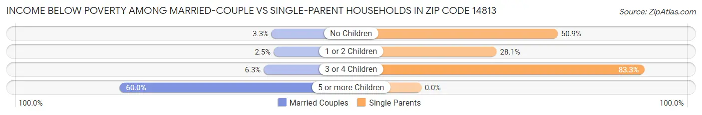 Income Below Poverty Among Married-Couple vs Single-Parent Households in Zip Code 14813