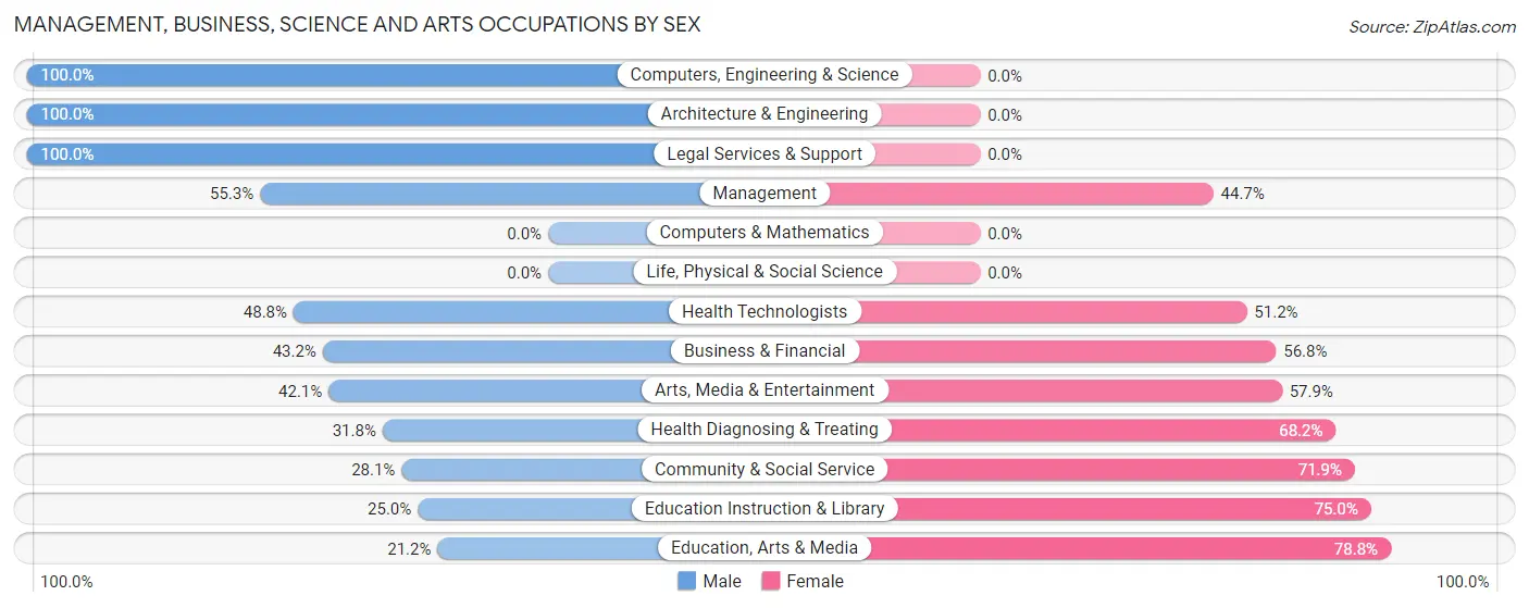 Management, Business, Science and Arts Occupations by Sex in Zip Code 14813