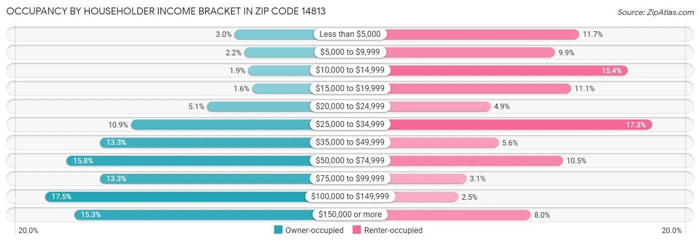Occupancy by Householder Income Bracket in Zip Code 14813