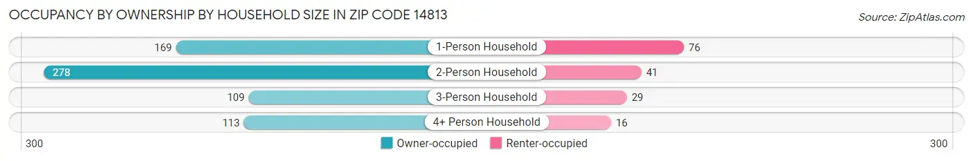 Occupancy by Ownership by Household Size in Zip Code 14813